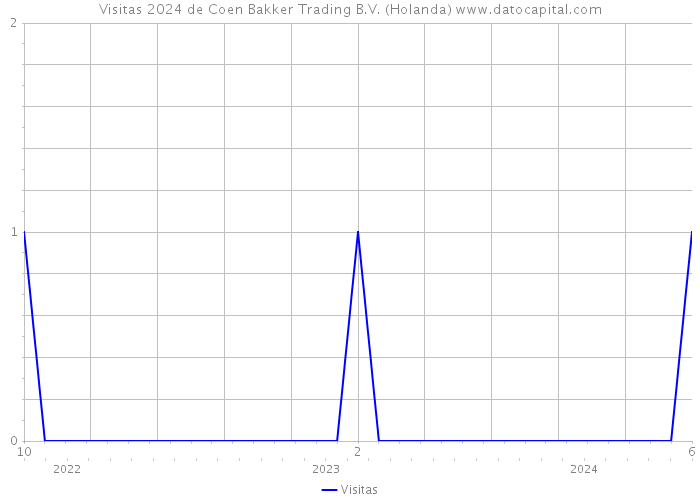 Visitas 2024 de Coen Bakker Trading B.V. (Holanda) 