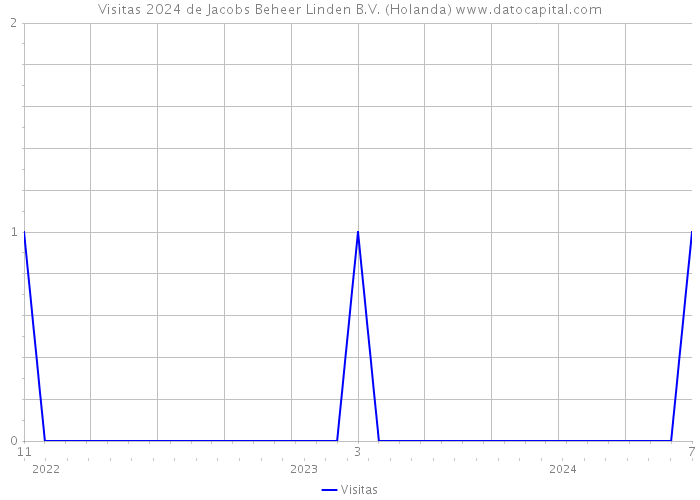 Visitas 2024 de Jacobs Beheer Linden B.V. (Holanda) 