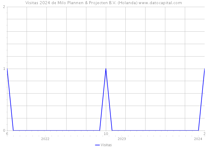 Visitas 2024 de Milo Plannen & Projecten B.V. (Holanda) 