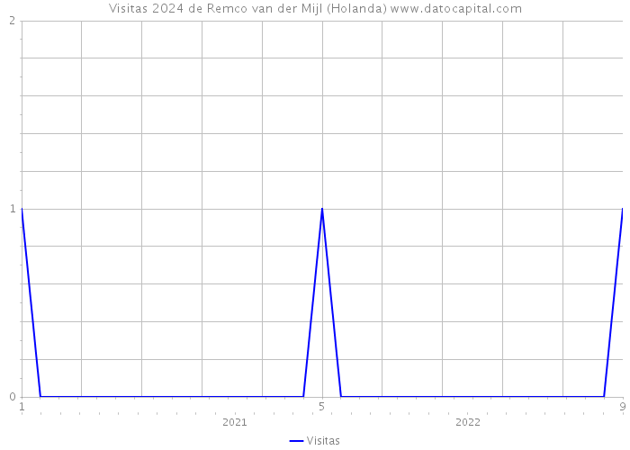 Visitas 2024 de Remco van der Mijl (Holanda) 