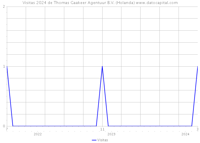 Visitas 2024 de Thomas Gaakeer Agentuur B.V. (Holanda) 