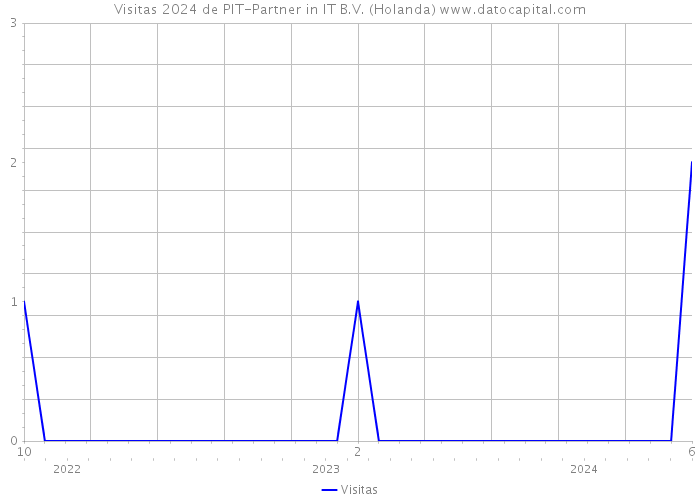 Visitas 2024 de PIT-Partner in IT B.V. (Holanda) 