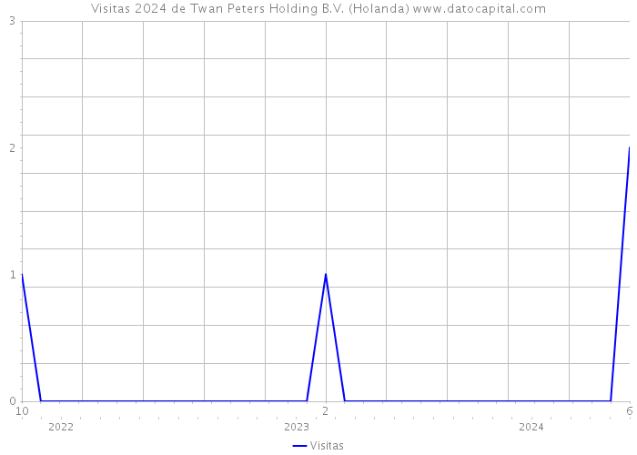 Visitas 2024 de Twan Peters Holding B.V. (Holanda) 