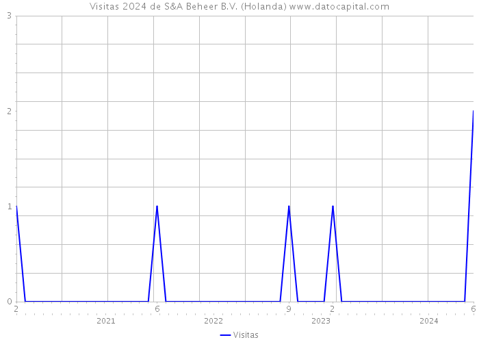 Visitas 2024 de S&A Beheer B.V. (Holanda) 