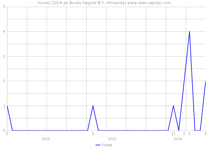 Visitas 2024 de Bovée Nagele B.V. (Holanda) 