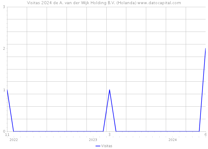 Visitas 2024 de A. van der Wijk Holding B.V. (Holanda) 