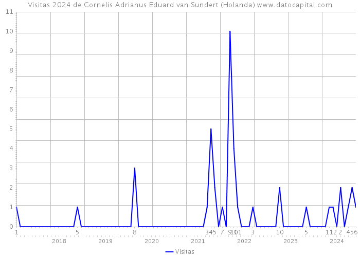 Visitas 2024 de Cornelis Adrianus Eduard van Sundert (Holanda) 