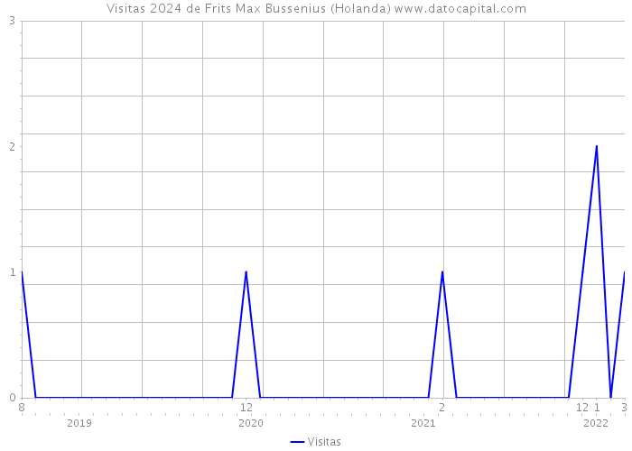 Visitas 2024 de Frits Max Bussenius (Holanda) 