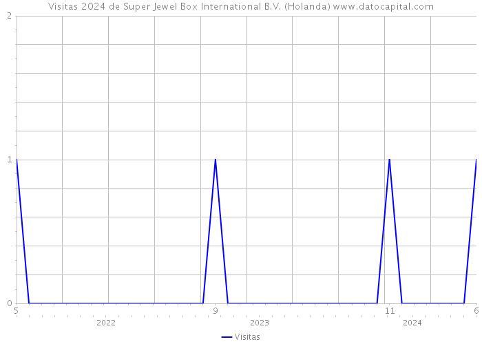 Visitas 2024 de Super Jewel Box International B.V. (Holanda) 