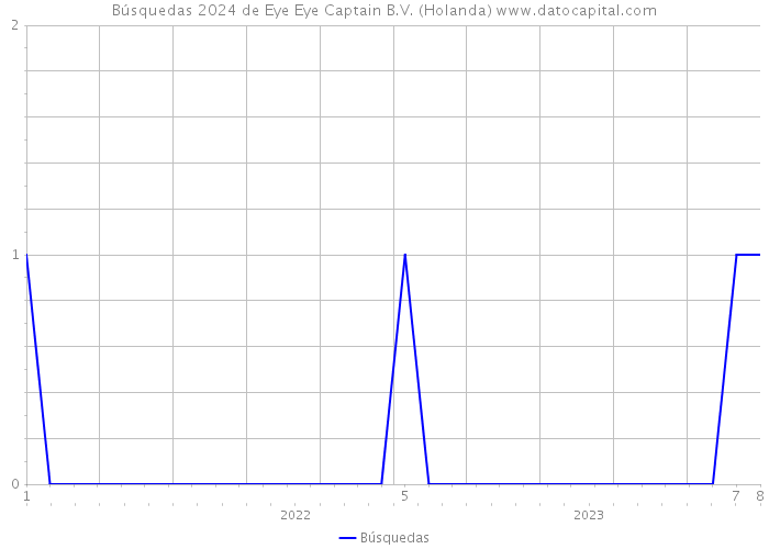 Búsquedas 2024 de Eye Eye Captain B.V. (Holanda) 