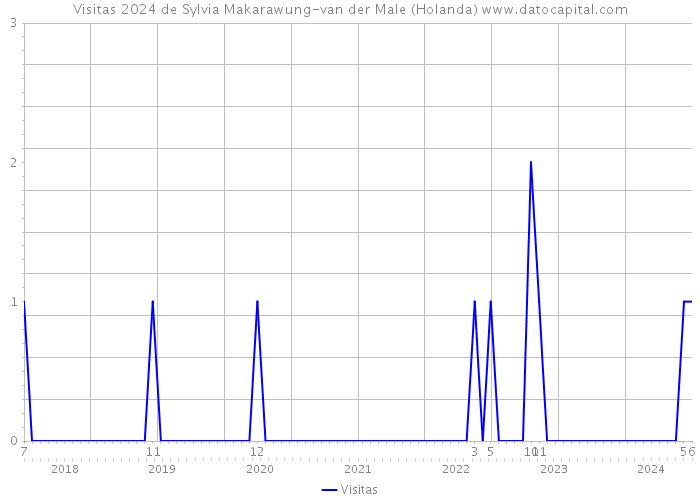 Visitas 2024 de Sylvia Makarawung-van der Male (Holanda) 