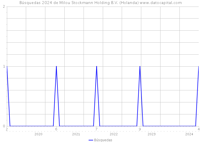 Búsquedas 2024 de Milou Stockmann Holding B.V. (Holanda) 
