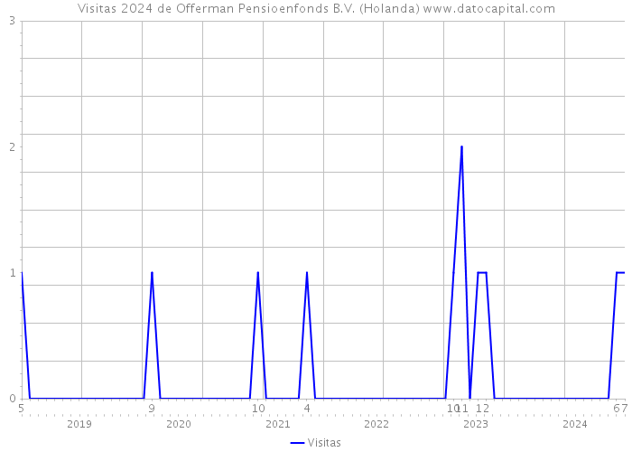 Visitas 2024 de Offerman Pensioenfonds B.V. (Holanda) 