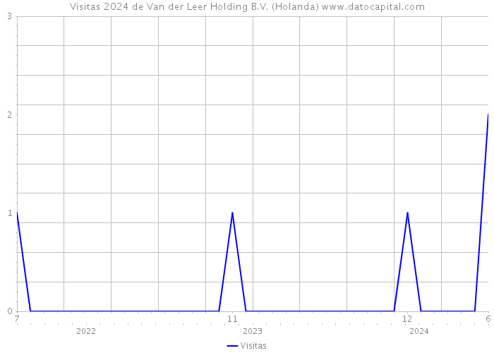 Visitas 2024 de Van der Leer Holding B.V. (Holanda) 