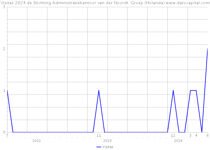 Visitas 2024 de Stichting Administratiekantoor van der Noordt Groep (Holanda) 