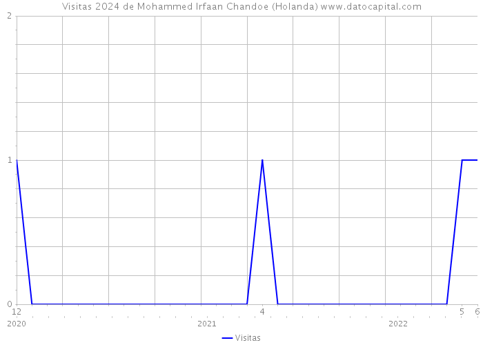 Visitas 2024 de Mohammed Irfaan Chandoe (Holanda) 