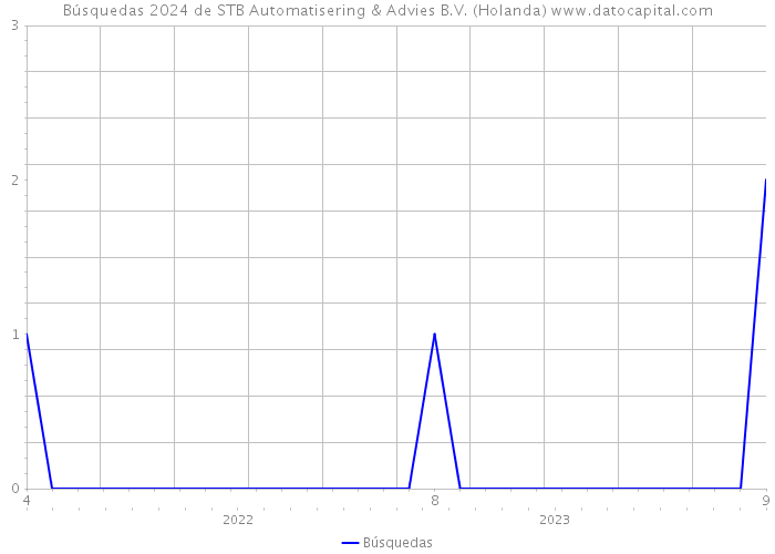 Búsquedas 2024 de STB Automatisering & Advies B.V. (Holanda) 