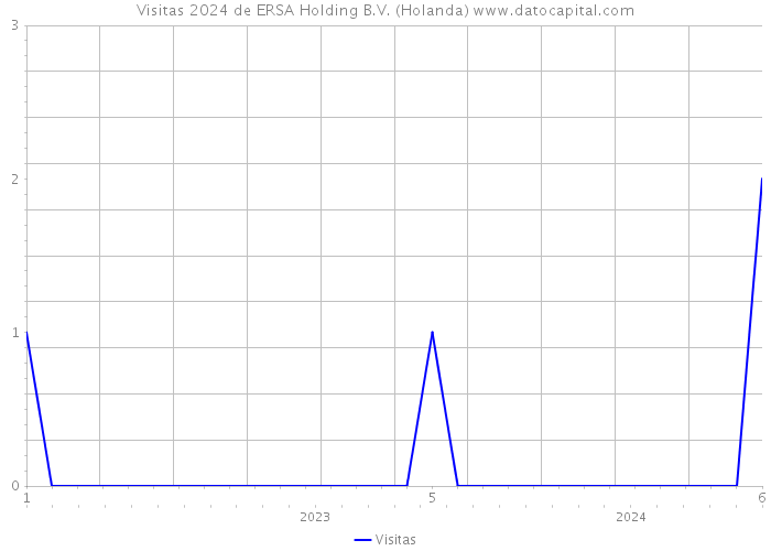 Visitas 2024 de ERSA Holding B.V. (Holanda) 