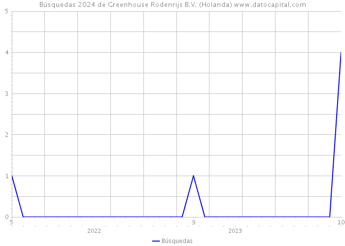 Búsquedas 2024 de Greenhouse Rodenrijs B.V. (Holanda) 