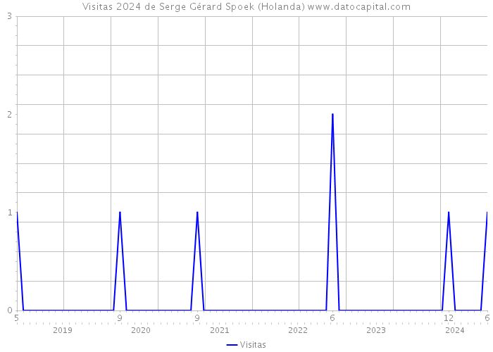 Visitas 2024 de Serge Gérard Spoek (Holanda) 