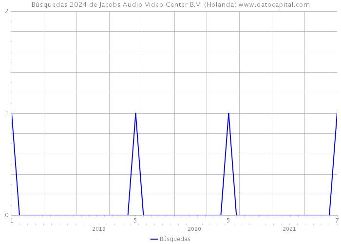 Búsquedas 2024 de Jacobs Audio Video Center B.V. (Holanda) 