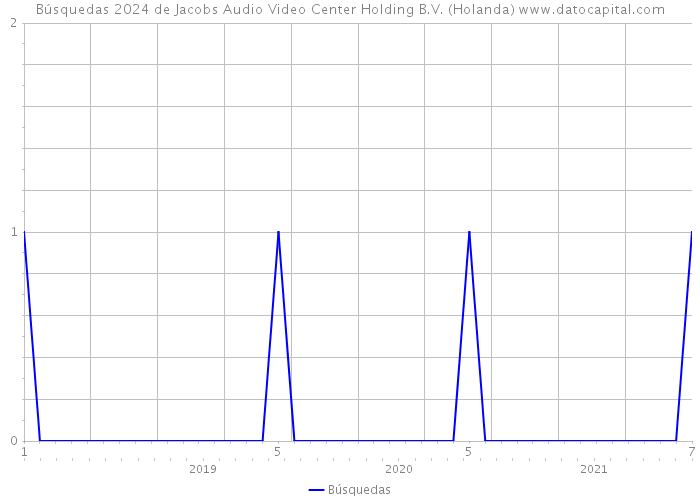 Búsquedas 2024 de Jacobs Audio Video Center Holding B.V. (Holanda) 