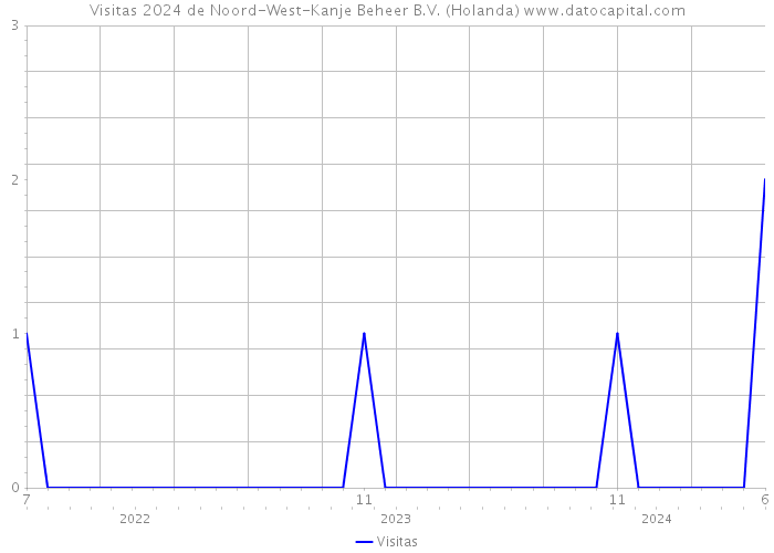 Visitas 2024 de Noord-West-Kanje Beheer B.V. (Holanda) 