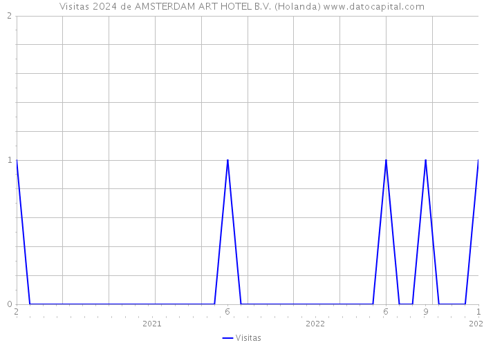 Visitas 2024 de AMSTERDAM ART HOTEL B.V. (Holanda) 