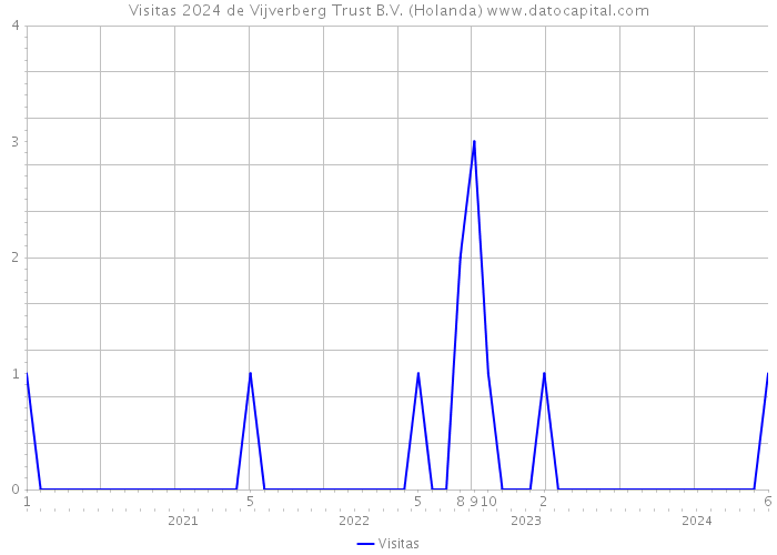 Visitas 2024 de Vijverberg Trust B.V. (Holanda) 