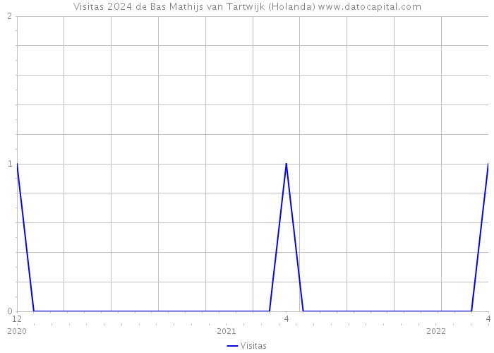 Visitas 2024 de Bas Mathijs van Tartwijk (Holanda) 