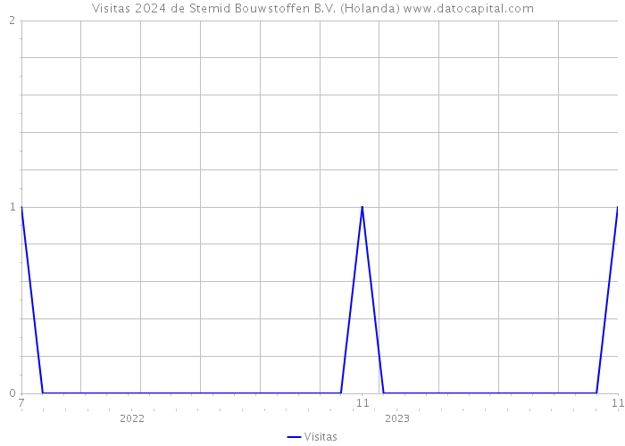 Visitas 2024 de Stemid Bouwstoffen B.V. (Holanda) 