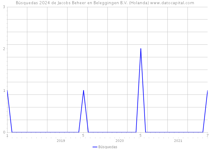 Búsquedas 2024 de Jacobs Beheer en Beleggingen B.V. (Holanda) 
