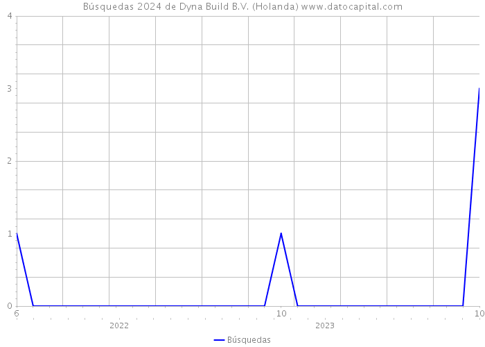 Búsquedas 2024 de Dyna Build B.V. (Holanda) 