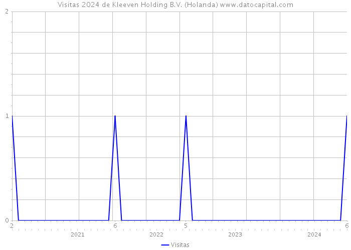 Visitas 2024 de Kleeven Holding B.V. (Holanda) 