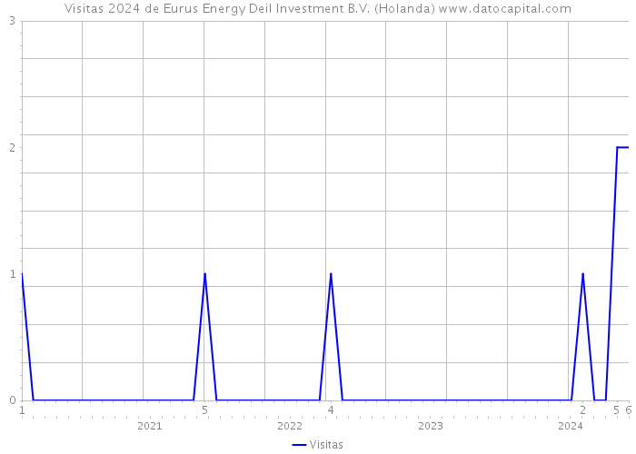 Visitas 2024 de Eurus Energy Deil Investment B.V. (Holanda) 