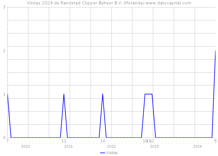 Visitas 2024 de Randstad Clipper Beheer B.V. (Holanda) 