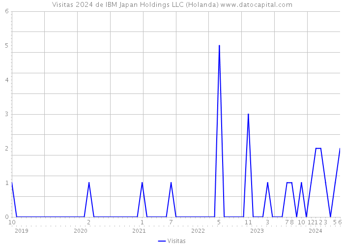 Visitas 2024 de IBM Japan Holdings LLC (Holanda) 