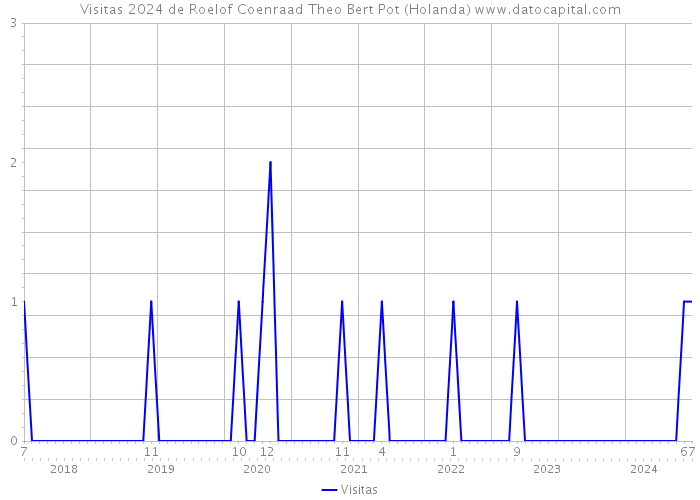 Visitas 2024 de Roelof Coenraad Theo Bert Pot (Holanda) 