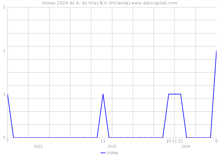 Visitas 2024 de A. de Vries B.V. (Holanda) 