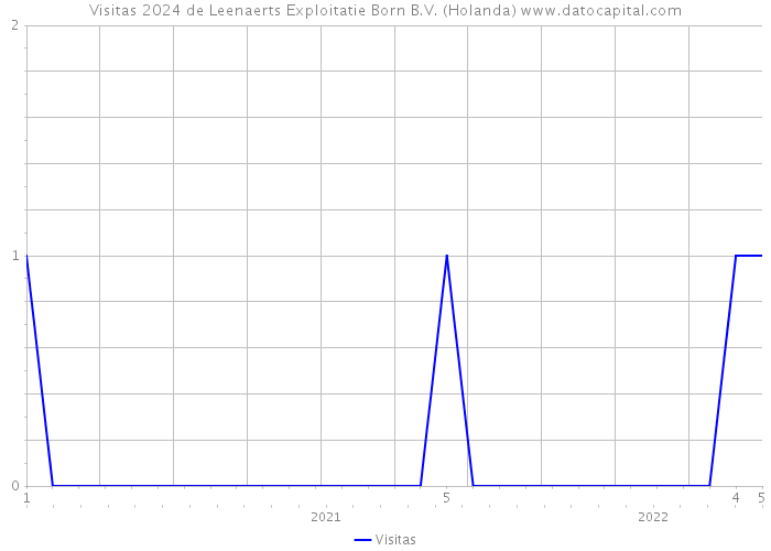 Visitas 2024 de Leenaerts Exploitatie Born B.V. (Holanda) 