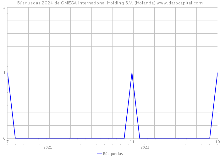 Búsquedas 2024 de OMEGA International Holding B.V. (Holanda) 
