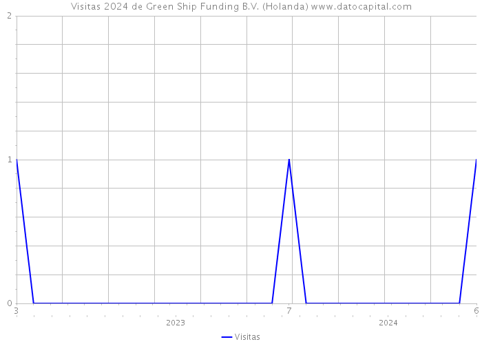 Visitas 2024 de Green Ship Funding B.V. (Holanda) 