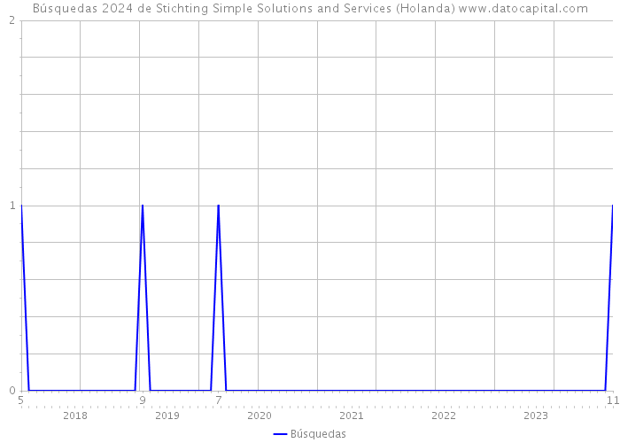 Búsquedas 2024 de Stichting Simple Solutions and Services (Holanda) 