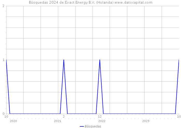 Búsquedas 2024 de Exact Energy B.V. (Holanda) 