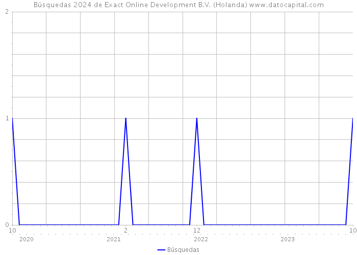 Búsquedas 2024 de Exact Online Development B.V. (Holanda) 