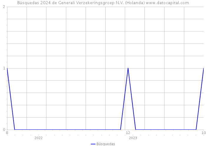 Búsquedas 2024 de Generali Verzekeringsgroep N.V. (Holanda) 