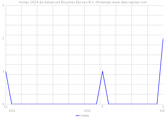 Visitas 2024 de Advanced Enzymes Europe B.V. (Holanda) 