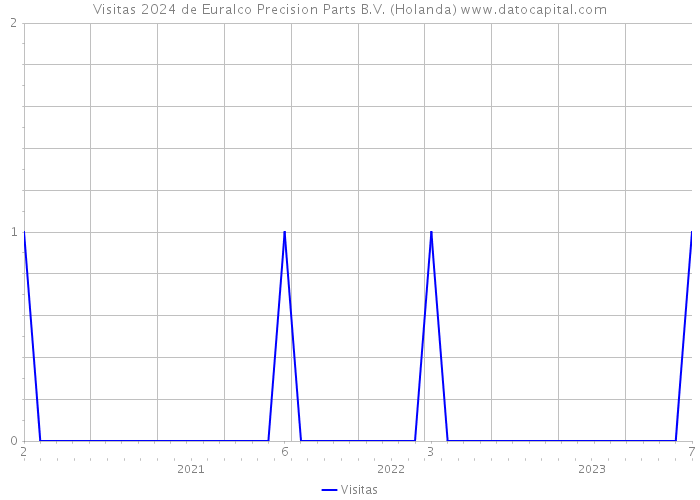 Visitas 2024 de Euralco Precision Parts B.V. (Holanda) 