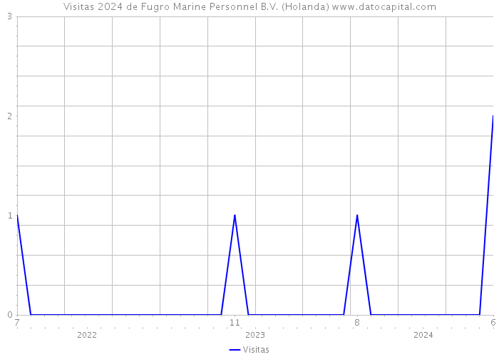 Visitas 2024 de Fugro Marine Personnel B.V. (Holanda) 