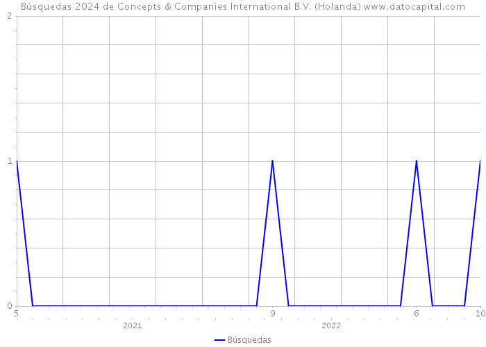 Búsquedas 2024 de Concepts & Companies International B.V. (Holanda) 